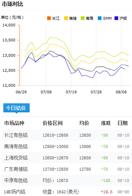 今日鋁價(jià)2016-8-10