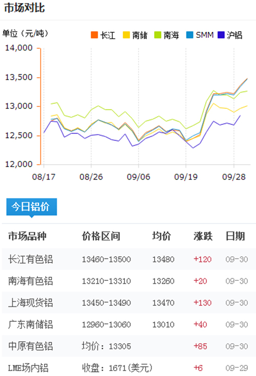 今日鋁價(jià)2016-9-30