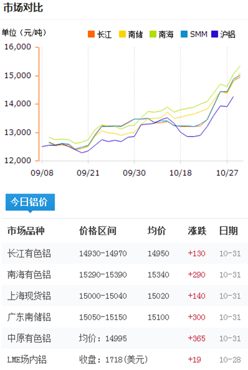 今日鋁價(jià)2016-10-31