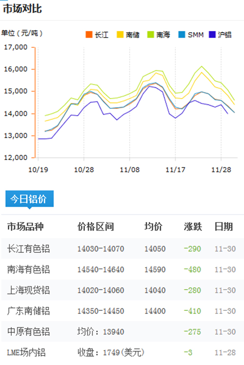 今日鋁價2016-11-30