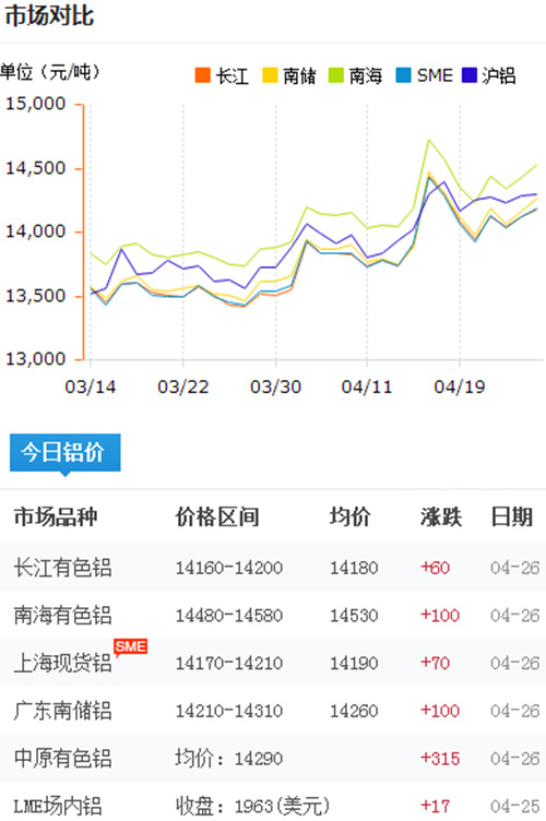 鋁錠價格今日鋁價2017-4-26