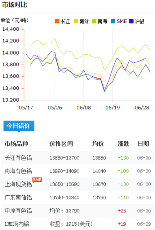 鋁錠價格今日鋁價2017-6-30