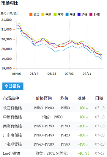 鋁錠價格今日鋁價7-18.jpg