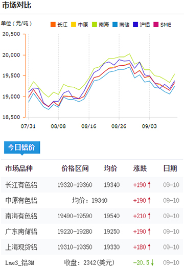 鋁錠價(jià)格今日鋁價(jià)09-10.jpg