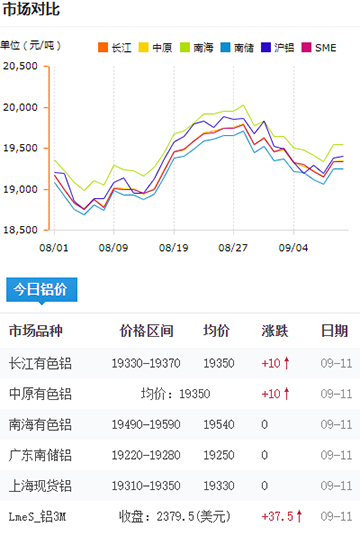 鋁錠價格今日鋁價09-11.jpg